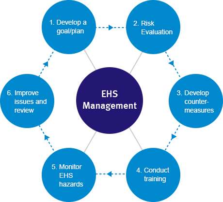 Management System