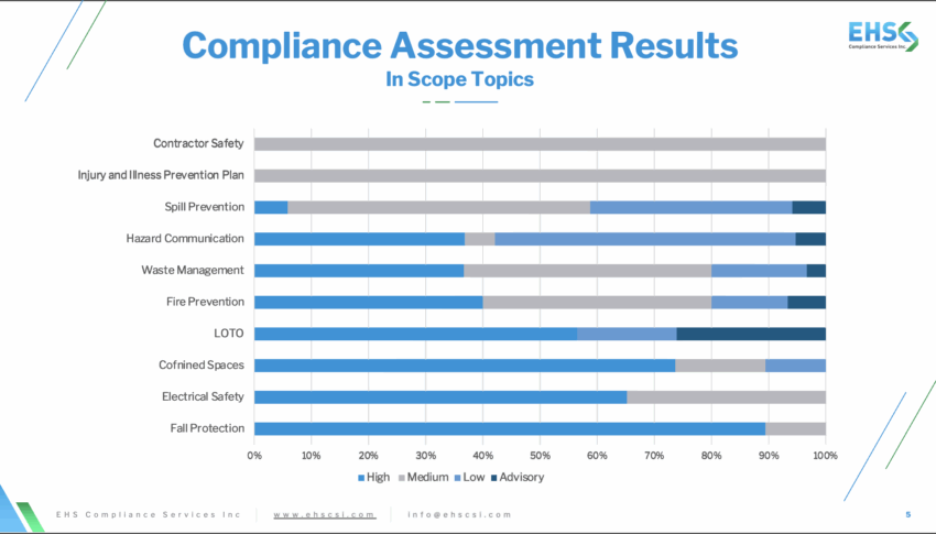 Findings from EHS compliance audits by EHS Compliance Services ranked according to risk.